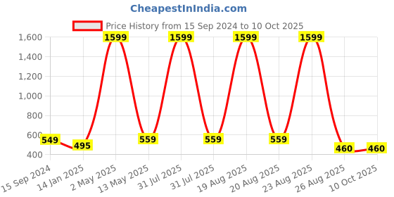 myntra.com Mad Over Print Men Typography Printed T-shirt mad over print Price History Graph from 15 Sep 2024 to 10 Oct 2025