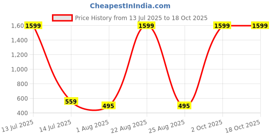 myntra.com Mad Over Print Men Vairagya Graphic Printed Oversized Cotton T-shirt mad over print Price History Graph from 13 Jul 2025 to 2 Oct 2025