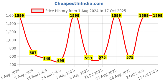 myntra.com Mad Over Print Men You Got Thi Printed Oversized Cotton T-shirt mad over print Price History Graph from 1 Aug 2024 to 15 Oct 2025