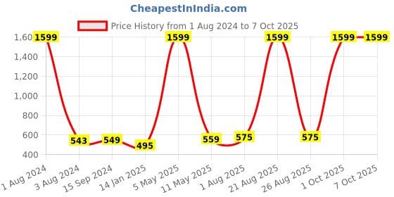myntra.com Mad Over Print Monkey D Luffy Printed Drop-Shoulder Sleeves Cotton Oversized T-shirt mad over print Price History Graph from 1 Aug 2024 to 7 Oct 2025