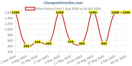 myntra.com Mad Over Print Oversized Casual Cotton T-shirt mad over print Price History Graph from 1 Aug 2024 to 26 Oct 2025