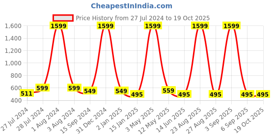myntra.com Mad Over Print Oversized Cotton T-shirt mad over print Price History Graph from 27 Jul 2024 to 19 Oct 2025
