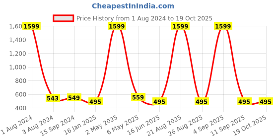 myntra.com Mad Over Print Oversized Typography Printed Cotton Knitted T-shirt mad over print Price History Graph from 1 Aug 2024 to 19 Oct 2025