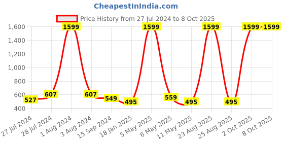myntra.com Mad Over Print Peace Printed Drop-Shoulder Sleeves Cotton Oversized Tshirt mad over print Price History Graph from 27 Jul 2024 to 7 Oct 2025