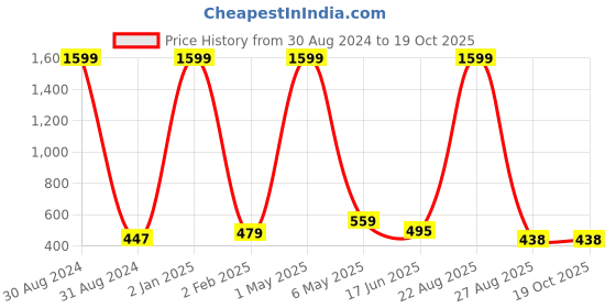 myntra.com Mad Over Print Print Cotton Crop Top mad over print Price History Graph from 30 Aug 2024 to 18 Oct 2025
