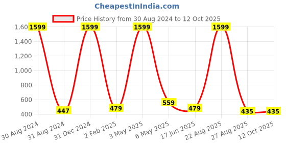 myntra.com Mad Over Print Print Cotton Crop Top mad over print Price History Graph from 30 Aug 2024 to 12 Oct 2025