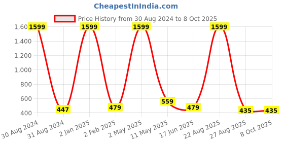 myntra.com Mad Over Print Print Cotton Top mad over print Price History Graph from 30 Aug 2024 to 8 Oct 2025