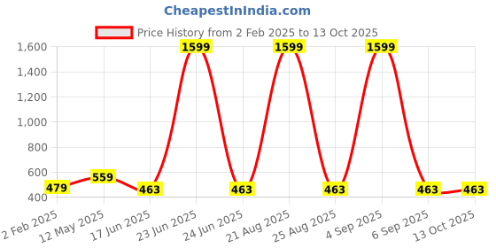 myntra.com Mad Over Print Printed Cotton Crop Top mad over print Price History Graph from 2 Feb 2025 to 13 Oct 2025