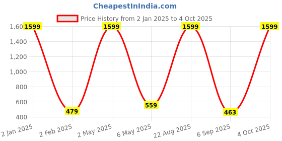 myntra.com Mad Over Print Printed Cotton Crop Top mad over print Price History Graph from 2 Jan 2025 to 4 Oct 2025