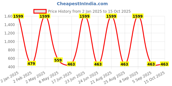 myntra.com Mad Over Print Printed Cotton Crop Top mad over print Price History Graph from 2 Jan 2025 to 14 Oct 2025
