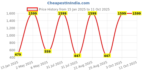 myntra.com Mad Over Print Printed Cotton Crop Top mad over print Price History Graph from 15 Jan 2025 to 10 Oct 2025