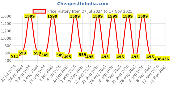 myntra.com Mad Over Print Printed Oversized Cotton T-shirt mad over print Price History Graph from 27 Jul 2024 to 17 Nov 2025