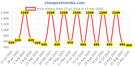 myntra.com Mad Over Print Printed Oversized Cotton T-shirt mad over print Price History Graph from 27 Jul 2024 to 13 Nov 2025