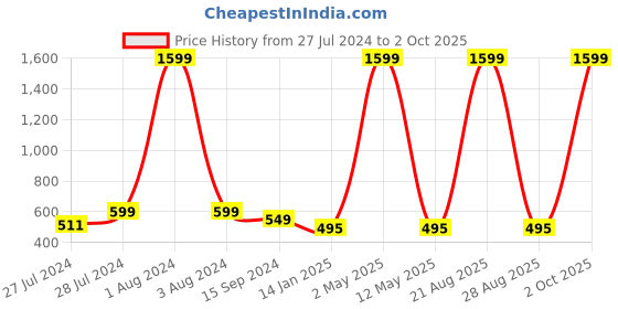 myntra.com Mad Over Print Printed Oversized Cotton T-shirt mad over print Price History Graph from 27 Jul 2024 to 2 Oct 2025