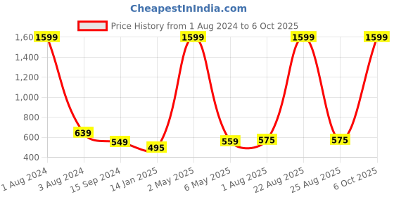 myntra.com Mad Over Print Printed Oversized Cotton T-shirt mad over print Price History Graph from 1 Aug 2024 to 6 Oct 2025