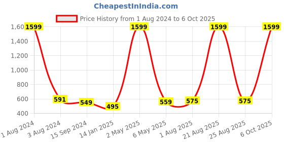 myntra.com Mad Over Print Printed Oversized Cotton T-shirt mad over print Price History Graph from 1 Aug 2024 to 6 Oct 2025