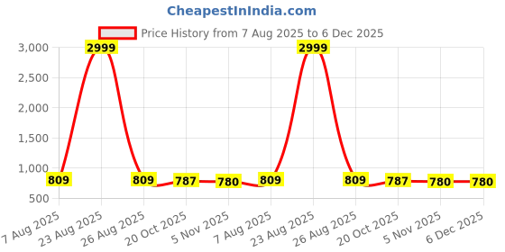myntra.com Mad Over Print Printed Pure Cotton Round Neck Top With Short Co-Ords mad over print Price History Graph from 7 Aug 2025 to 6 Dec 2025