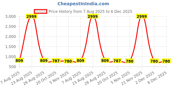 myntra.com Mad Over Print Printed Pure Cotton Round Neck Top With Short Co-Ords mad over print Price History Graph from 7 Aug 2025 to 5 Dec 2025