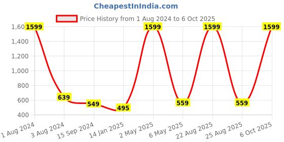 myntra.com Mad Over Print Printed Raw Edge Oversized Cotton T-shirt mad over print Price History Graph from 1 Aug 2024 to 6 Oct 2025