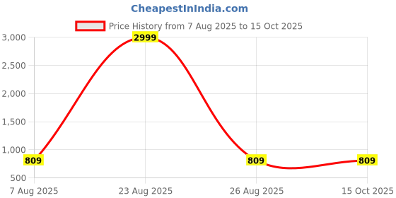 myntra.com Mad Over Print Printed Round Neck Top With Shorts Co-Ords mad over print Price History Graph from 7 Aug 2025 to 15 Oct 2025