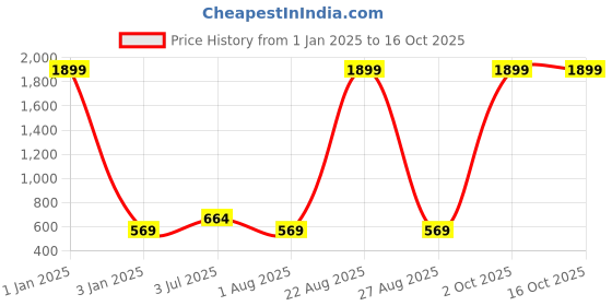 myntra.com Mad Over Print Pure Cotton A-Line Mini Skirt mad over print Price History Graph from 1 Jan 2025 to 16 Oct 2025
