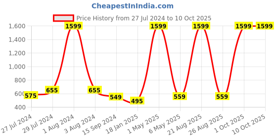 myntra.com Mad Over Print Rose Tiger Printed Drop-Shoulder Sleeves Cotton Oversized Tshirt mad over print Price History Graph from 27 Jul 2024 to 9 Oct 2025