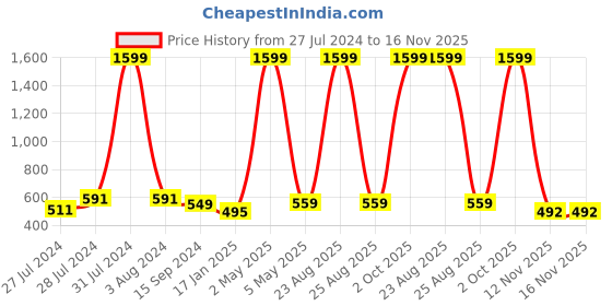 myntra.com Mad Over Print Round Neck Applique Cotton Oversized Tshirt mad over print Price History Graph from 27 Jul 2024 to 15 Nov 2025