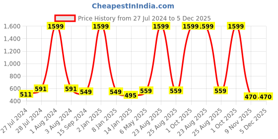 myntra.com Mad Over Print Round Neck Applique Cotton Oversized Tshirt mad over print Price History Graph from 27 Jul 2024 to 5 Dec 2025