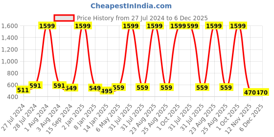 myntra.com Mad Over Print Round Neck Applique Cotton Oversized Tshirt mad over print Price History Graph from 27 Jul 2024 to 6 Dec 2025