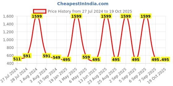myntra.com Mad Over Print Round Neck Applique Cotton Oversized Tshirt mad over print Price History Graph from 27 Jul 2024 to 19 Oct 2025