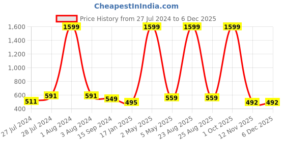 myntra.com Mad Over Print Round Neck Applique Cotton Oversized Tshirt mad over print Price History Graph from 27 Jul 2024 to 5 Dec 2025
