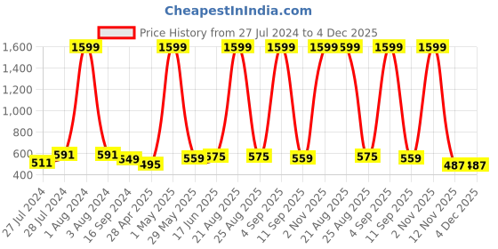 myntra.com Mad Over Print Round Neck Applique Cotton Oversized Tshirt mad over print Price History Graph from 27 Jul 2024 to 4 Dec 2025