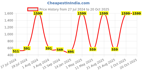 myntra.com Mad Over Print Round Neck Applique Cotton Oversized Tshirt mad over print Price History Graph from 27 Jul 2024 to 19 Oct 2025