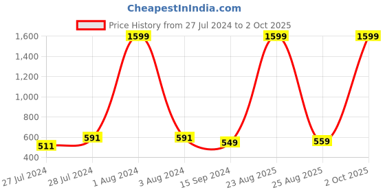 myntra.com Mad Over Print Round Neck Applique Cotton Oversized Tshirt mad over print Price History Graph from 27 Jul 2024 to 2 Oct 2025