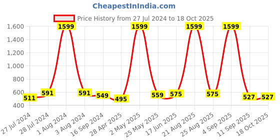 myntra.com Mad Over Print Round Neck Applique Cotton Oversized Tshirt mad over print Price History Graph from 27 Jul 2024 to 17 Oct 2025