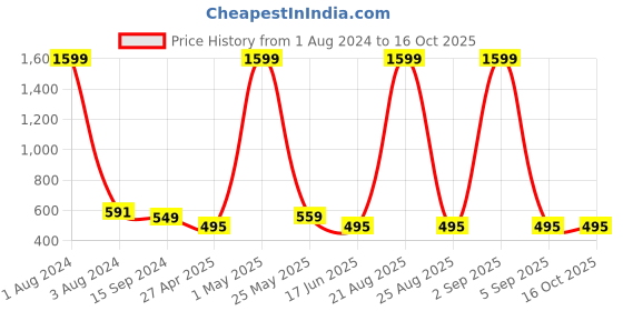 myntra.com Mad Over Print Round Neck Applique Cotton Oversized Tshirt mad over print Price History Graph from 1 Aug 2024 to 16 Oct 2025