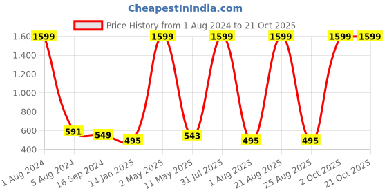 myntra.com Mad Over Print Round Neck Applique Cotton Oversized Tshirt mad over print Price History Graph from 1 Aug 2024 to 19 Oct 2025
