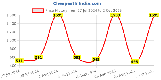 myntra.com Mad Over Print Round Neck Applique Cotton Oversized Tshirt mad over print Price History Graph from 27 Jul 2024 to 2 Oct 2025