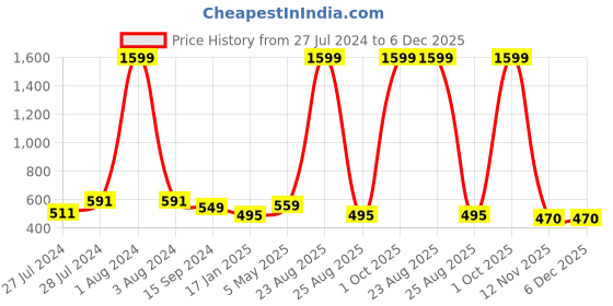 myntra.com Mad Over Print Round Neck Applique Cotton Oversized Tshirt mad over print Price History Graph from 27 Jul 2024 to 5 Dec 2025