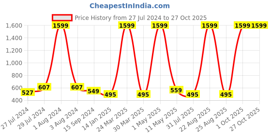 myntra.com Mad Over Print Round Neck Cotton Oversized Fit T-shirt mad over print Price History Graph from 27 Jul 2024 to 27 Oct 2025