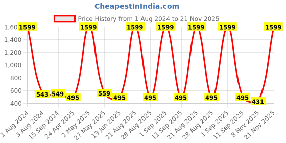myntra.com Mad Over Print Round Neck Drop-Shoulder Sleeves Cotton Oversized T-shirt mad over print Price History Graph from 1 Aug 2024 to 21 Nov 2025