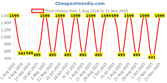 myntra.com Mad Over Print Round Neck Drop-Shoulder Sleeves Cotton Oversized T-shirt mad over print Price History Graph from 1 Aug 2024 to 21 Nov 2025