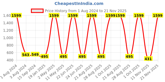 myntra.com Mad Over Print Round Neck Drop-Shoulder Sleeves Cotton Oversized T-shirt mad over print Price History Graph from 1 Aug 2024 to 21 Nov 2025