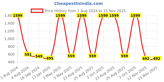 myntra.com Mad Over Print Round Neck Printed Cotton Oversized Tshirt mad over print Price History Graph from 1 Aug 2024 to 12 Nov 2025