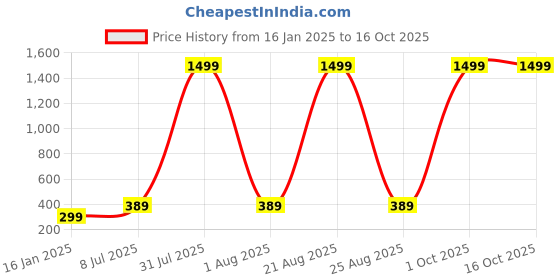 myntra.com Mad Over Print Self Design High Neck Top mad over print Price History Graph from 16 Jan 2025 to 15 Oct 2025