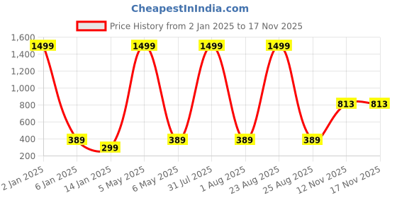 myntra.com Mad Over Print Self Design High Neck Top mad over print Price History Graph from 2 Jan 2025 to 15 Nov 2025