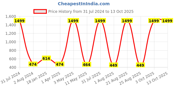 myntra.com Mad Over Print Short Sleeves Cotton Crop Tshirt mad over print Price History Graph from 31 Jul 2024 to 12 Oct 2025