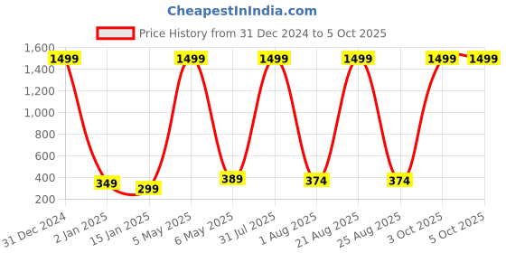 myntra.com Mad Over Print Sleeveless Crop Fitted Top mad over print Price History Graph from 31 Dec 2024 to 5 Oct 2025