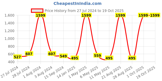 myntra.com Mad Over Print Trust God Printed Drop-Shoulder Sleeves Cotton Oversized Tshirt mad over print Price History Graph from 27 Jul 2024 to 17 Oct 2025