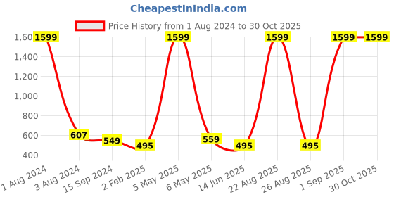 myntra.com Mad Over Print Typographic Printed Drop-Shoulder Cotton Oversize T-shirt mad over print Price History Graph from 1 Aug 2024 to 29 Oct 2025